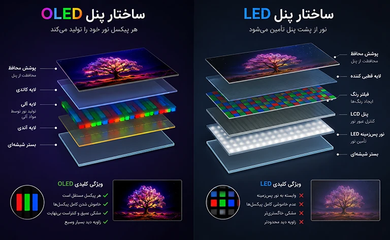 مقایسه ساختار پنل OLED و LED