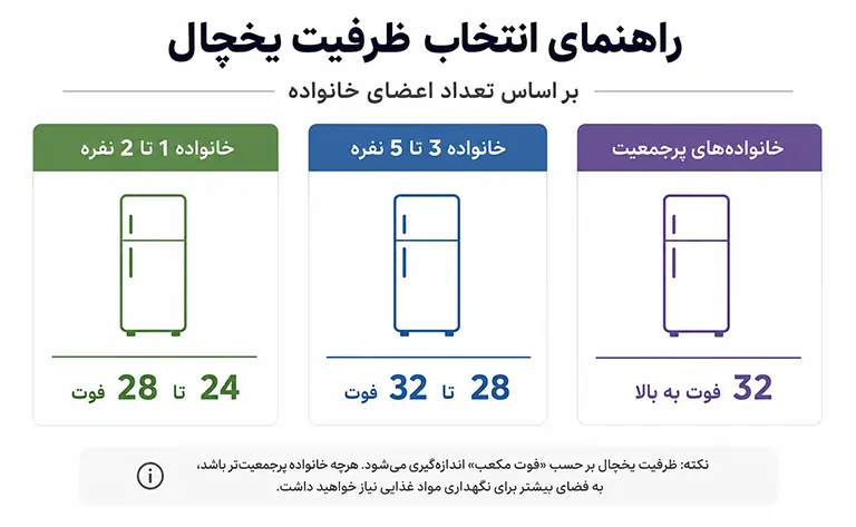 راهنمای انتخاب ظرفیت یخچال