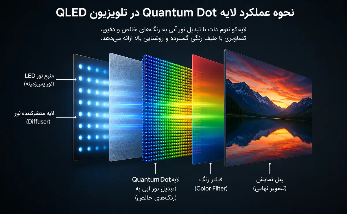 نحوه عملکرد لایه Quantum Dot در تلویزیون QLED