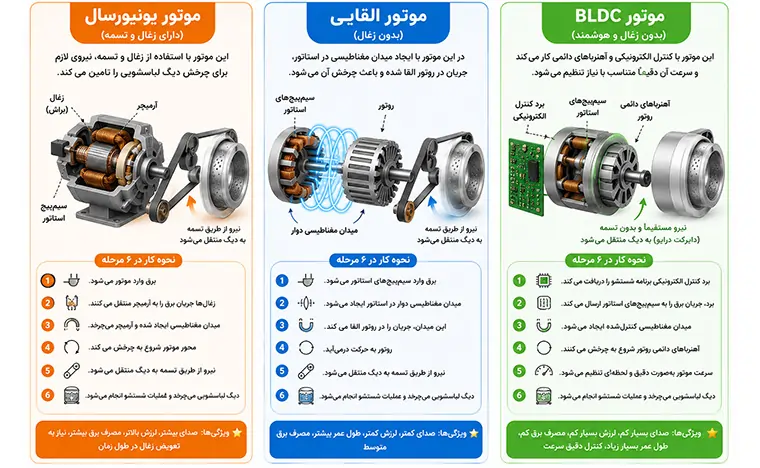 مقایسه موتور BLDC، القایی و یونیورسال