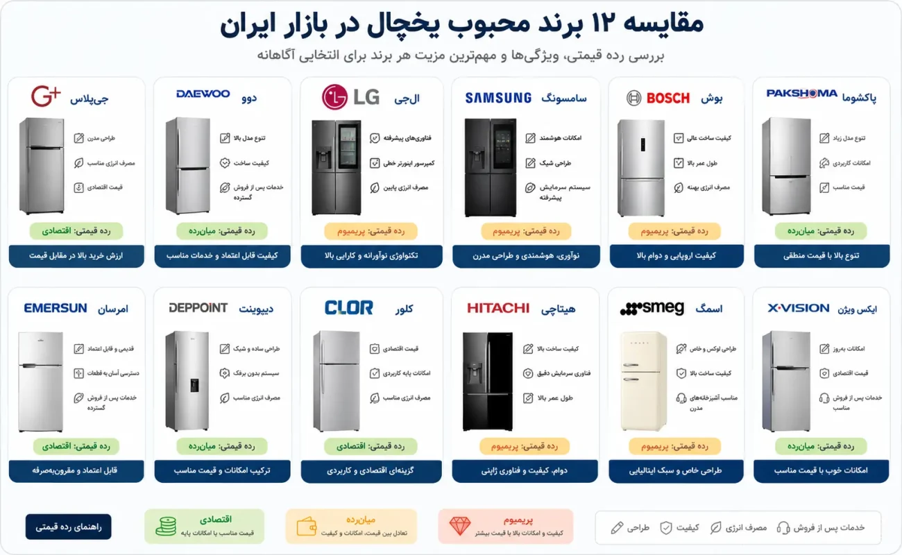 مقایسه برندهای محبوب یخچال در بازار ایران