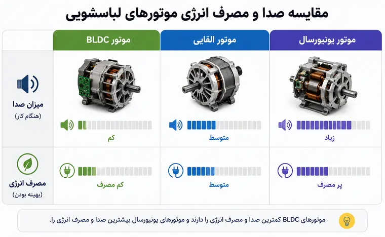 مقایسه صدا و مصرف انرژی انواع موتورهای لباسشویی