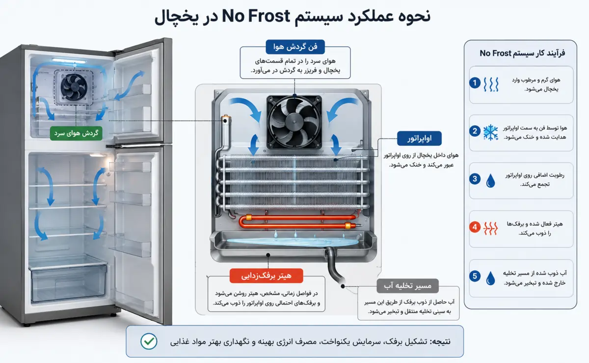 نحوه عملکرد فناوری No Frost در یخچال