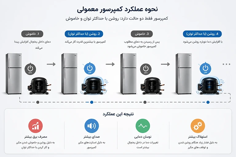 کمپرسور معمولی چگونه کار میکند؟