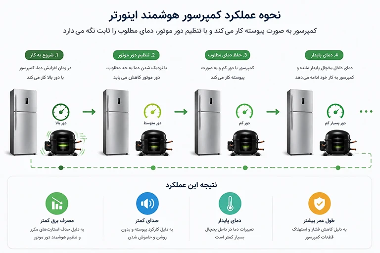 نحوه عملکرد کمپرسور هوشمند اینورتر