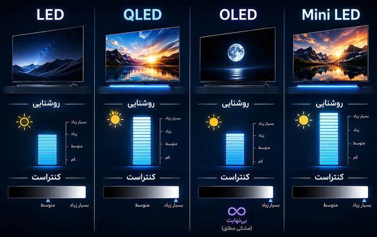 نمودار مقایسه فنی LED QLED OLED و Mini LED