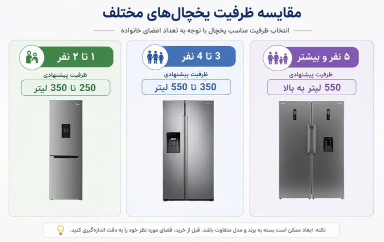 ظرفیت مناسب را چگونه انتخاب کنیم؟