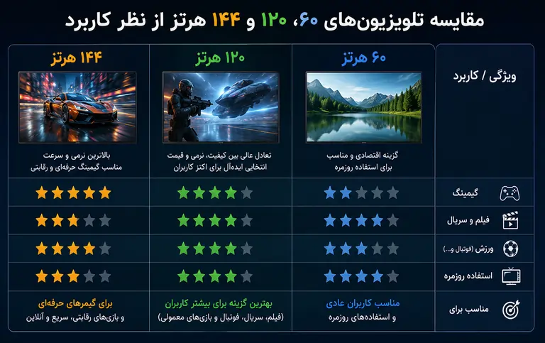 مقایسه تلویزیونهای 60، 120 و 144 هرتز