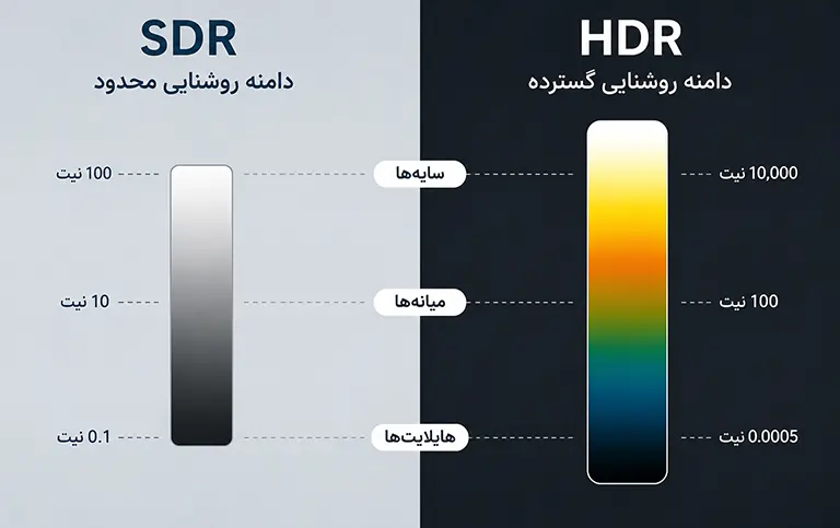 تفاوت تصویر SDR و HDR در تلویزیون