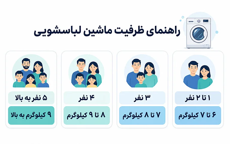 جدول راهنمای ظرفیت مناسب ماشین لباسشویی برای خانواده