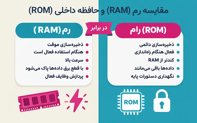 تفاوت رم و حافظه داخلی تلویزیون