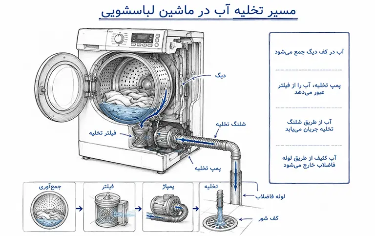 مسیر تخلیه آب ماشین لباسشویی