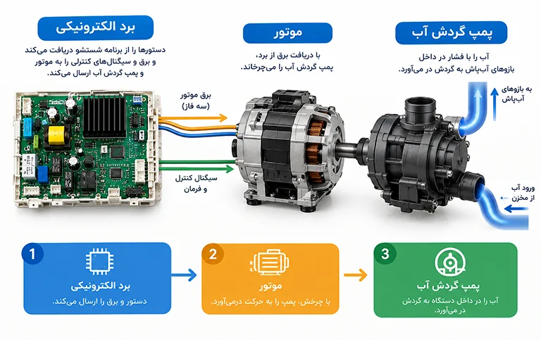نحوه عملکرد موتور اینورتر و کنترل دور موتور ظرفشویی